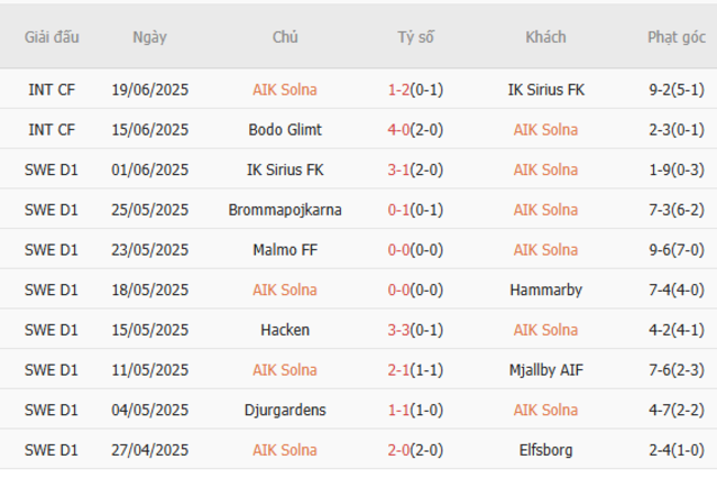 Thống kê 10 trận gần nhất của AIK Solna  