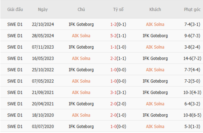 Thành tích đối đầu gần đây AIK Solna vs IFK Goteborg 