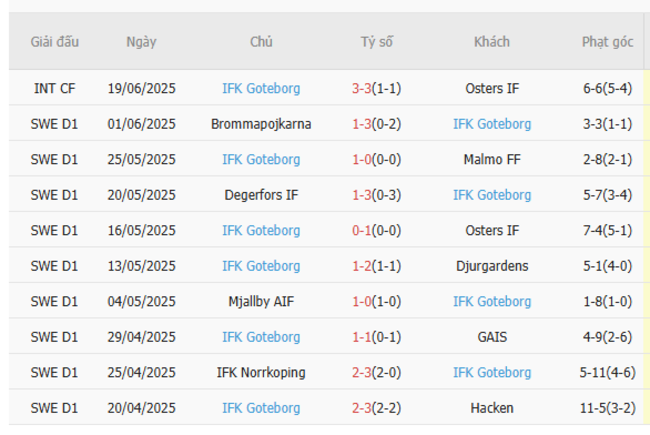 Thống kê 10 trận gần nhất của IFK Goteborg 