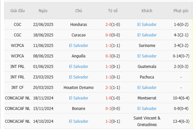 Nhận định, soi kèo Canada vs El Salvador, 09h00 ngày 25/06 2 Thống kê 10 trận gần nhất của El Salvador