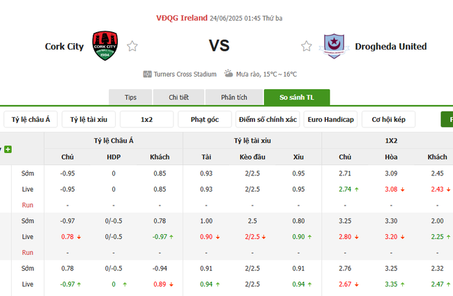 Tỷ lệ kèo chi tiết trận Cork City vs Drogheda United