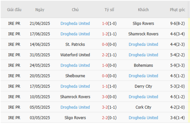 Thống kê 10 trận gần nhất của Drogheda United