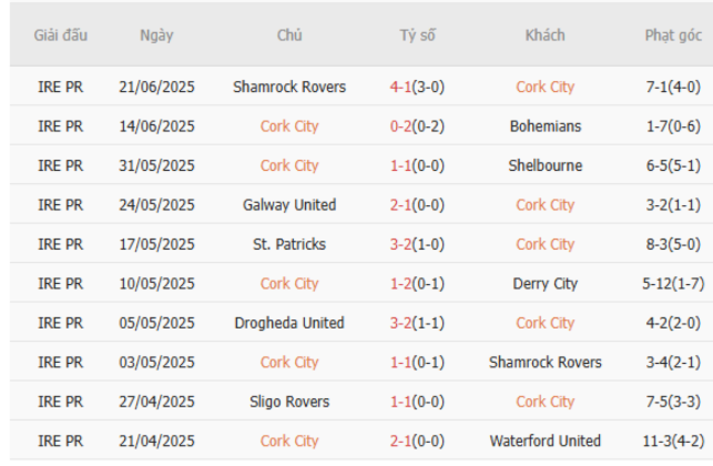Thống kê 10 trận gần nhất của Cork City
