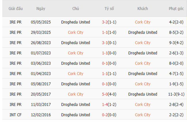 Thành tích đối đầu gần đây Cork City vs Drogheda United