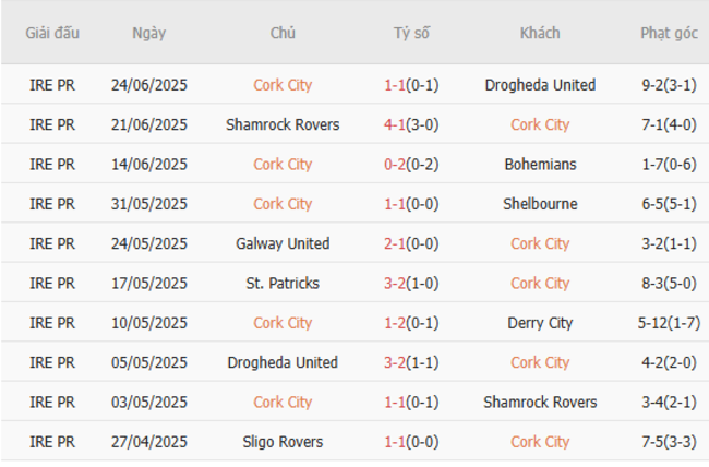Thống kê 10 trận gần nhất của Cork City