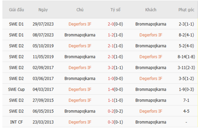 Thành tích đối đầu gần đây Degerfors IF vs Brommapojkarna 