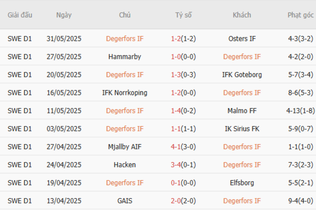 Thống kê 10 trận gần nhất của Degerfors IF  