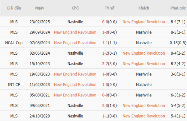 Nhận định, soi kèo New England Revolution vs Nashville, 06h30 ngày 26/06 4 Thành tích đối đầu gần đây New England Revolution vs Nashville
