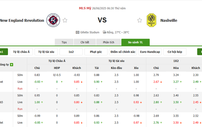 Nhận định, soi kèo New England Revolution vs Nashville, 06h30 ngày 26/06 5 Tỷ lệ kèo chi tiết trận New England Revolution vs Nashville