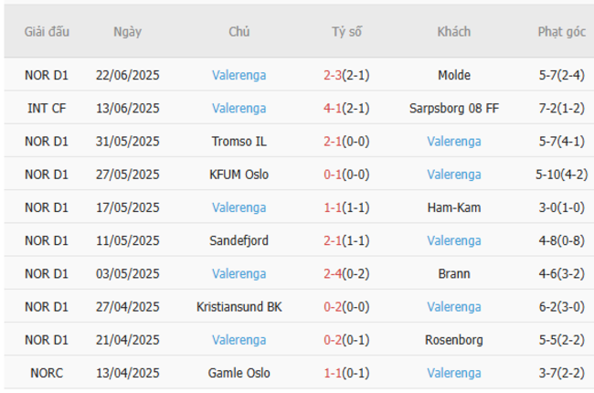 Nhận định, soi kèo Stromgodset vs Valerenga, 0h15 ngày 30/06 3 Thống kê 10 trận gần nhất của Valerenga