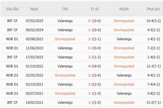 Nhận định, soi kèo Stromgodset vs Valerenga, 0h15 ngày 30/06 4 Thành tích đối đầu gần đây Stromgodset vs Valerenga