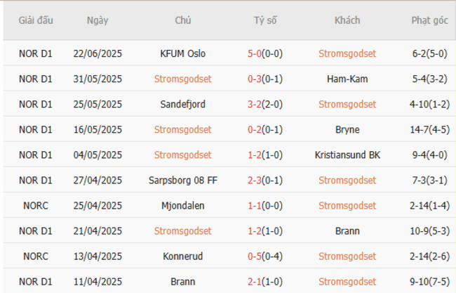 Nhận định, soi kèo Stromgodset vs Valerenga, 0h15 ngày 30/06 2 Thống kê 10 trận gần nhất của Stromgodset