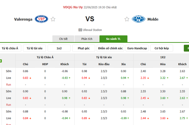 Tỷ lệ kèo chi tiết trận Valerenga vs Molde FK