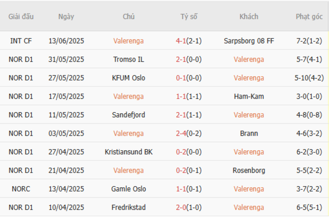 Thống kê 10 trận gần nhất của Valerenga