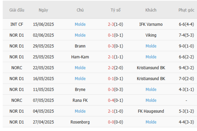 Thống kê 10 trận gần nhất của Molde FK