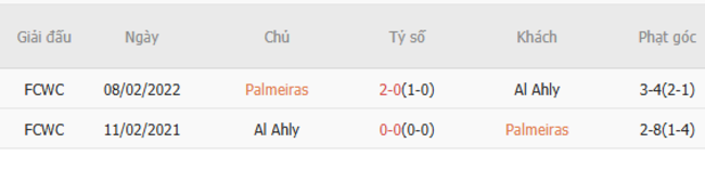 Thành tích đối đầu gần đây Palmeiras vs Al Ahly 