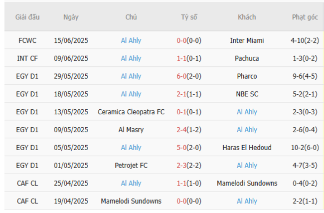 Thống kê 10 trận gần nhất của Al Ahly