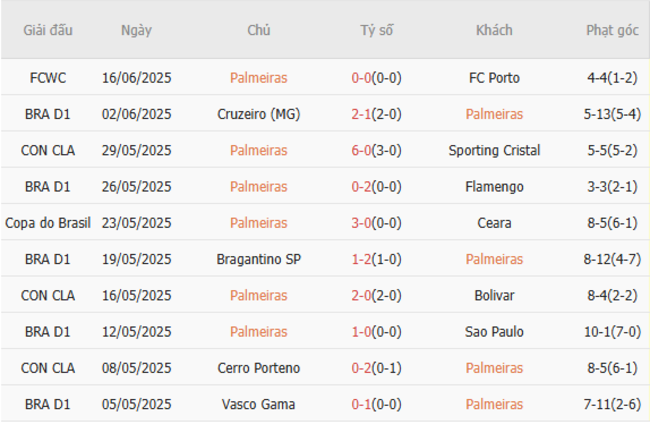 Thống kê 10 trận gần nhất của Palmeiras