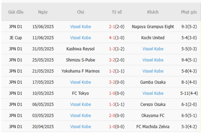 Thống kê 10 trận gần nhất của Vissel Kobe