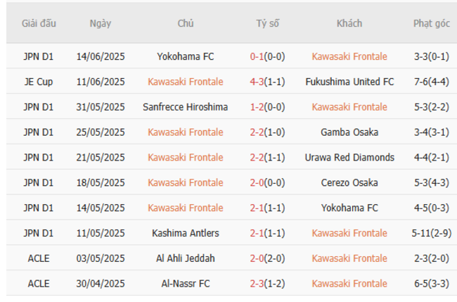 Thống kê 10 trận gần nhất của Kawasaki Frontale