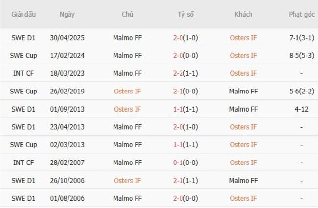 Thành tích đối đầu gần đây Osters IF vs Malmo FF