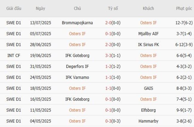 Thống kê 10 trận gần nhất của Osters IF