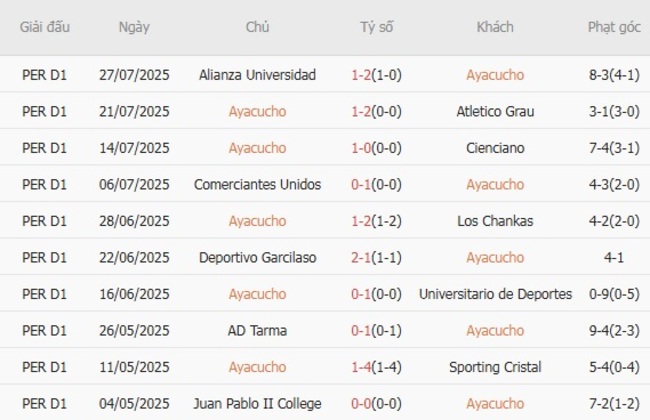 Thống kê 10 trận gần nhất của Ayacucho