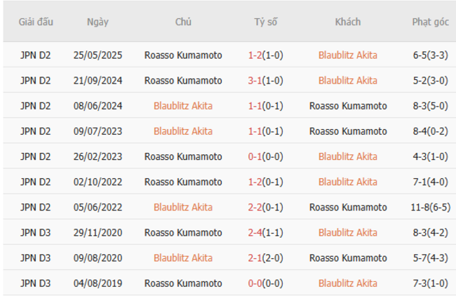 Thành tích đối đầu gần đây Blaublitz Akita vs Roasso Kumamoto