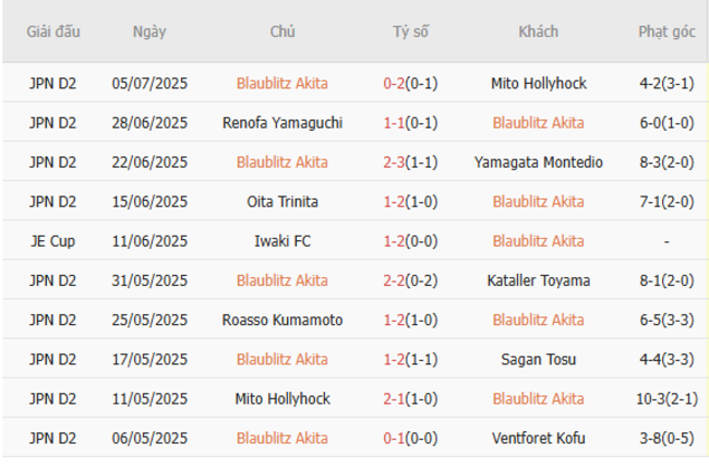 Thống kê 10 trận gần nhất của Blaublitz Akita  