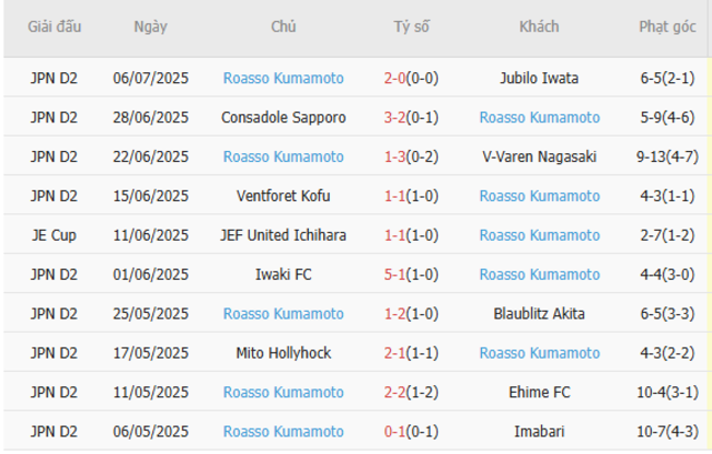 Thống kê 10 trận gần nhất của Roasso Kumamoto