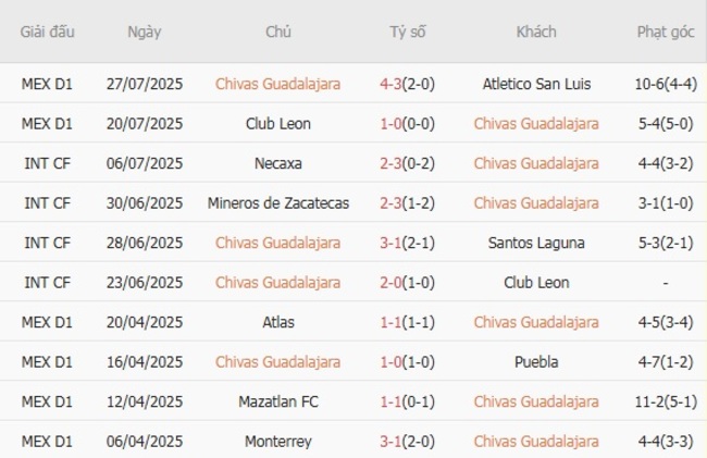 Nhận định, soi kèo Chivas Guadalajara vs New York Red Bulls, 06h30 ngày 01/08 2 Thống kê 10 trận gần nhất của Chivas Guadalajara