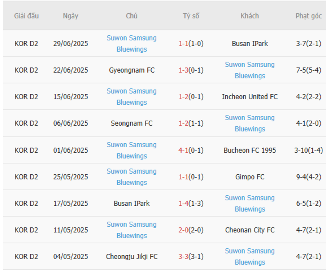 Nhận định, soi kèo Chungnam Asan vs Suwon Samsung Bluewings, 17h00 ngày 05/07 3 Thống kê 10 trận gần nhất của Suwon Samsung Bluewings