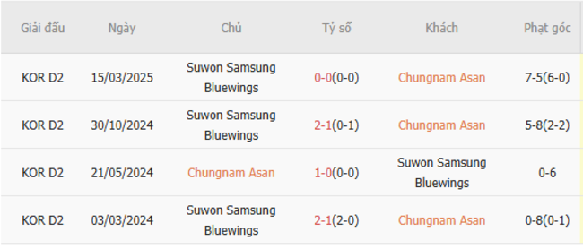 Nhận định, soi kèo Chungnam Asan vs Suwon Samsung Bluewings, 17h00 ngày 05/07 4 Thành tích đối đầu gần đây Chungnam Asan vs Suwon Samsung Bluewings