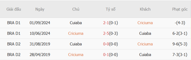 Nhận định, soi kèo Criciuma vs Cuiaba, 06h30 ngày 30/07 2 Thành tích chạm trán gần nhất giữa Criciuma vs Cuiaba