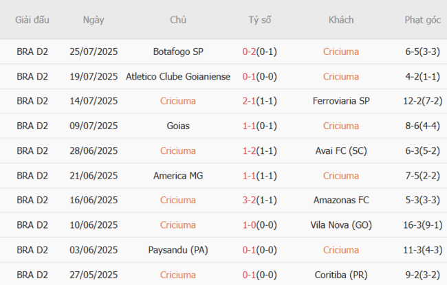 Nhận định, soi kèo Criciuma vs Cuiaba, 06h30 ngày 30/07 3 Thống kê 10 trận gần nhất của Cuiaba