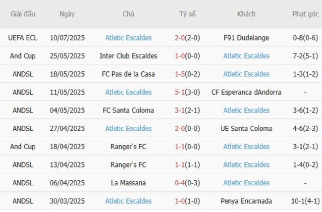 Thống kê 10 trận gần nhất của Atletic Escaldes