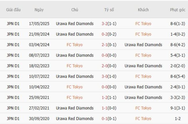 Thành tích đối đầu gần đây FC Tokyo vs Urawa Red Diamonds
