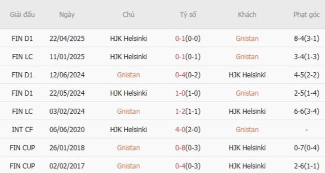 Thành tích đối đầu gần đây Gnistan vs HJK Helsinki