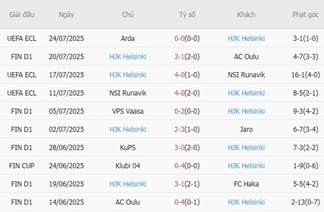Thống kê 10 trận gần nhất của HJK Helsinki