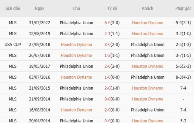 Thành tích đối đầu gần đây Houston Dynamo vs Philadelphia Union