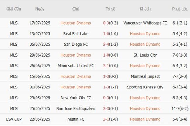 Thống kê 10 trận gần nhất của Houston Dynamo