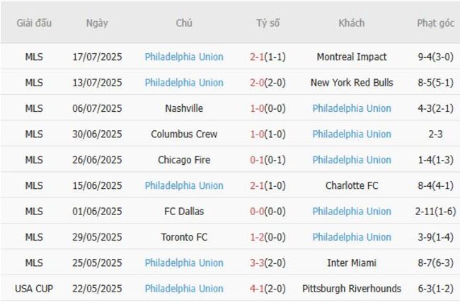 Thống kê 10 trận gần nhất của Philadelphia Union