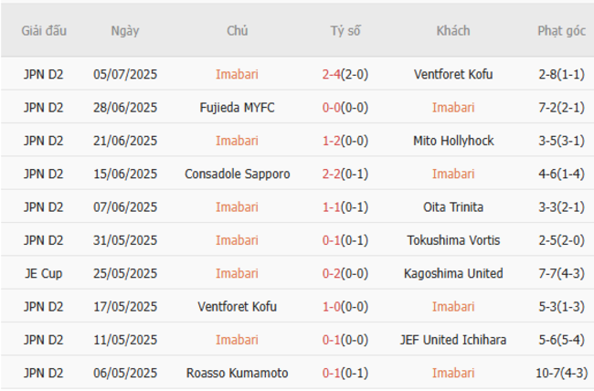 Thống kê 10 trận gần nhất của Imabari 