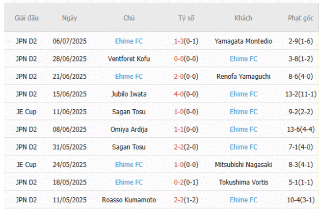 Thống kê 10 trận gần nhất của Ehime FC