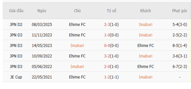 Thành tích đối đầu gần đây Imabari vs Ehime FC