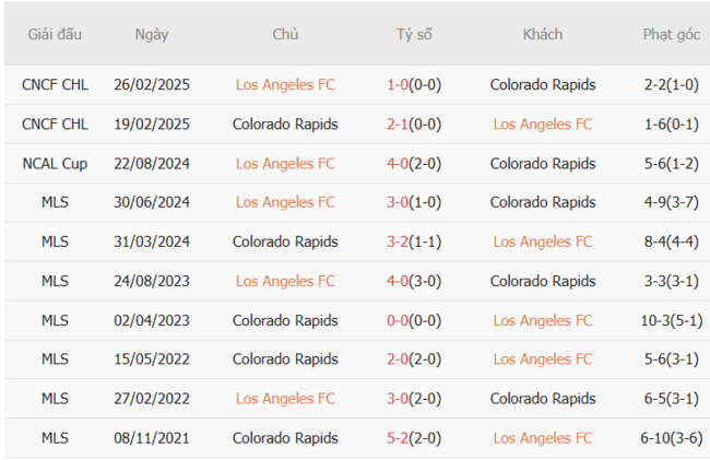 Thành tích đối đầu gần đây Los Angeles FC vs Colorado Rapids