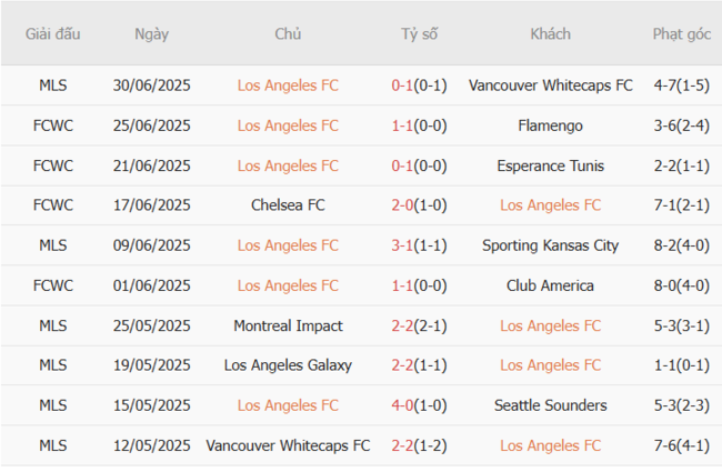 Thống kê 10 trận gần nhất của Los Angeles FC