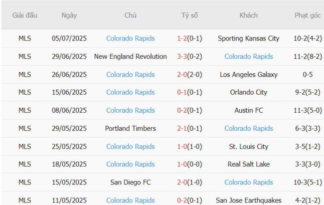 Thống kê 10 trận gần nhất của Colorado Rapids