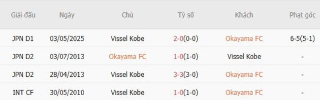 Thành tích đối đầu gần đây Okayama FC vs Vissel Kobe