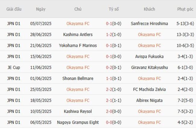 Thống kê 10 trận gần nhất của Okayama FC